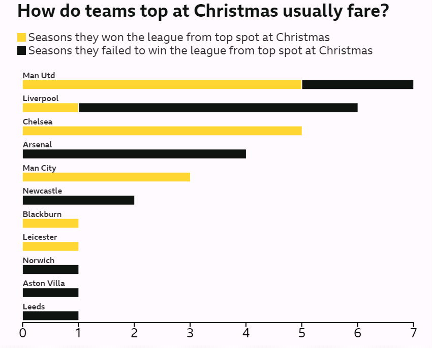 英超圣诞领跑球队五成概率夺冠，但利物浦前6次仅1次最终问鼎