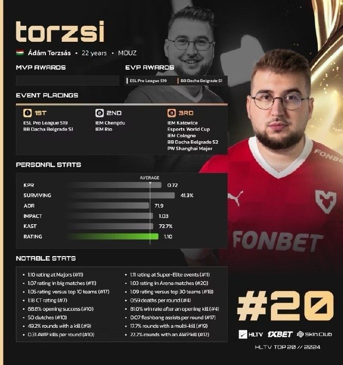 官方：MOUZ狙击手torzsi当选HLTV2024年度CS2选手TOP20