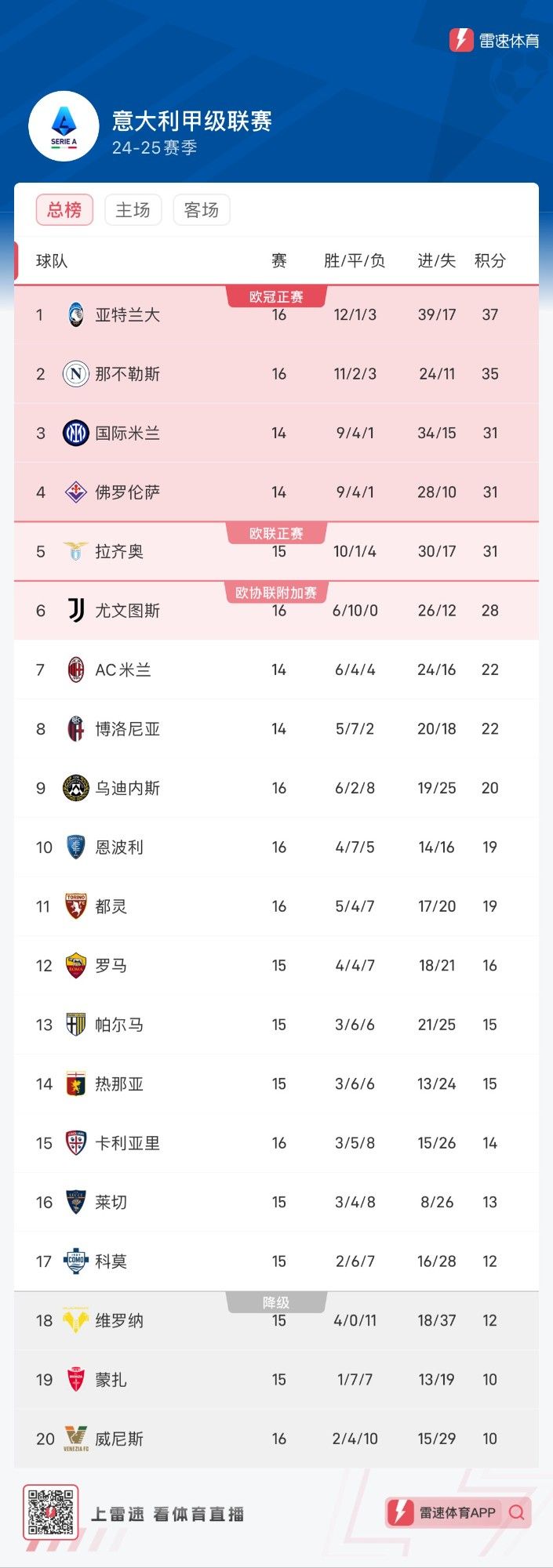 尤文慌了么?意甲前16轮10场平局以上球队,只有2支在赛季末排名前五